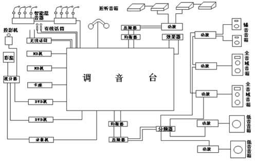 调音台、均衡器、数字效果器、功放、音箱的连接方法